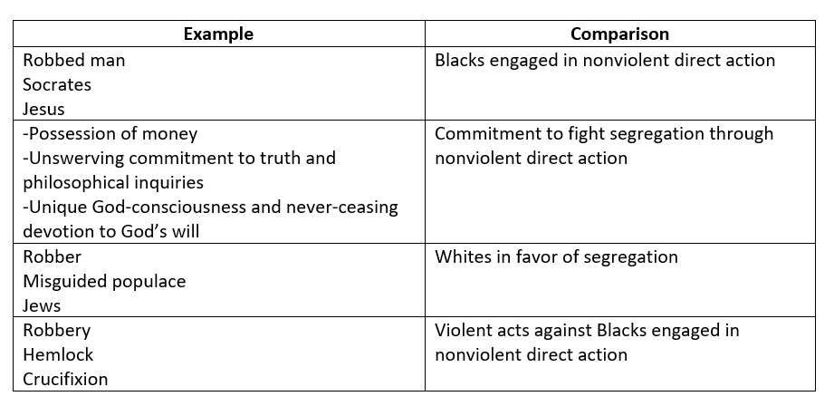 image of table listing examples used by MLK to compare the injustices he and his people faced